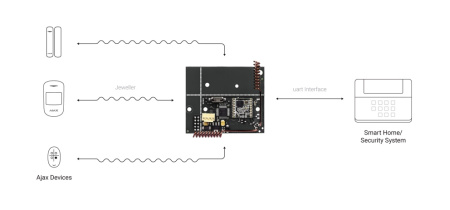 Ajax uartBridge Ajax uartBridge