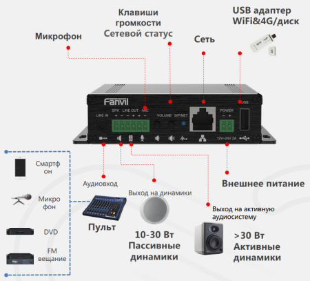 Fanvil PA3 Fanvil PA3